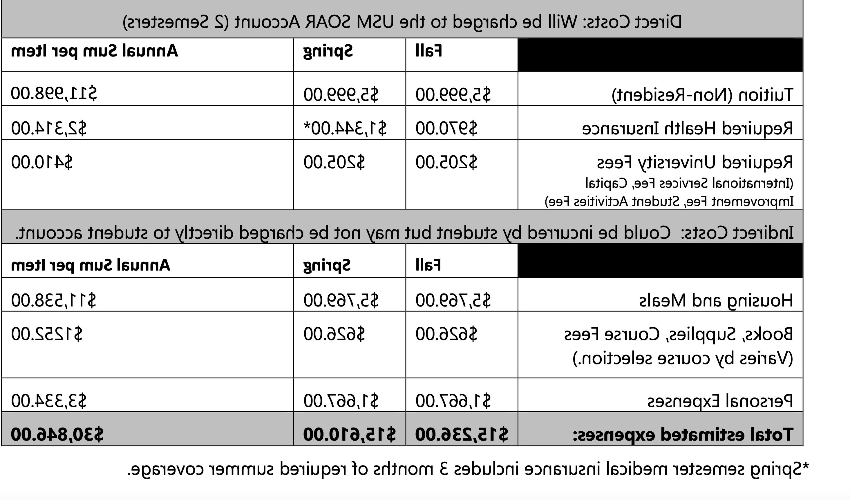 2025-26 Estimated International Costs